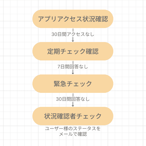 状況確認のフロー図